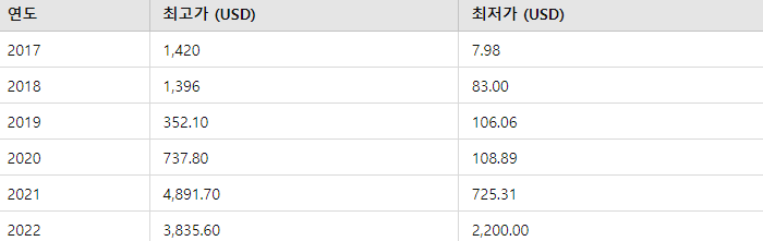 이더리움의 2017년부터 2022년까지의 대략적인 시세가 나와있는 표이다.
