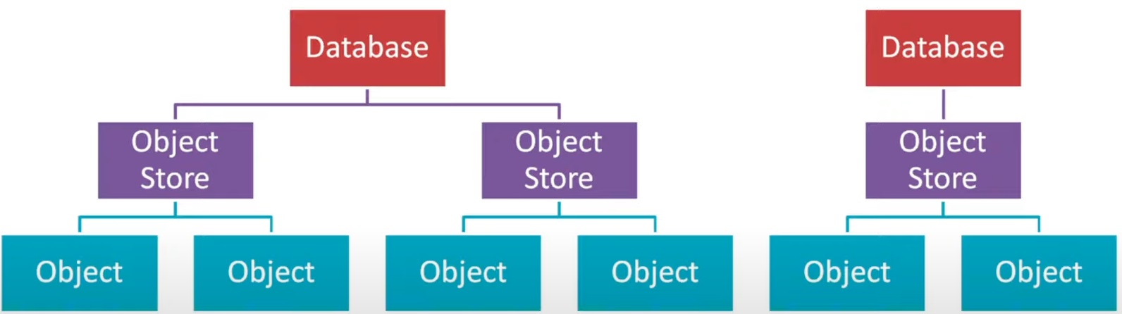 IndexedDB 구조 이미지