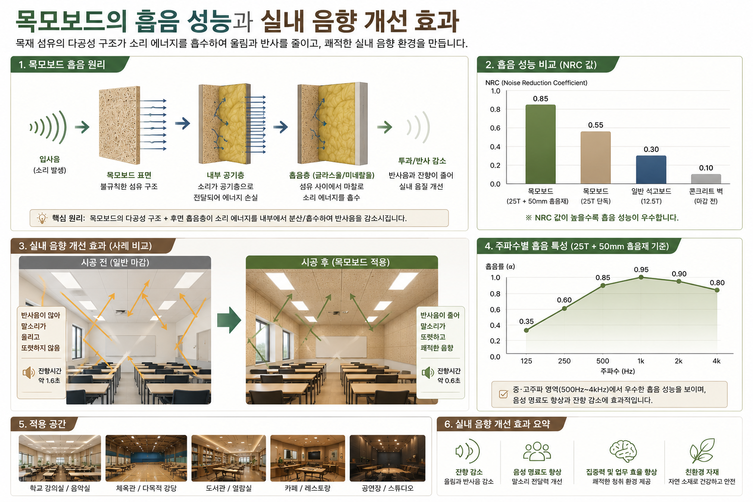목모보드의 흡음 성능과 실내 음향 개선 효과
