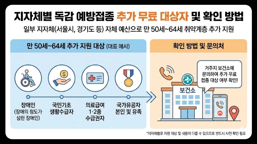 독감예방접종 가격비교,접종기간,3가 4가 백신차이