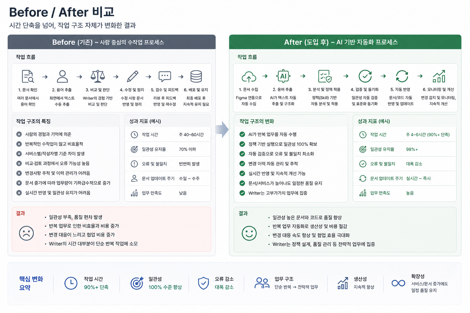[AI활용] Claude 실무편 - Technical Writer Skill 만들기