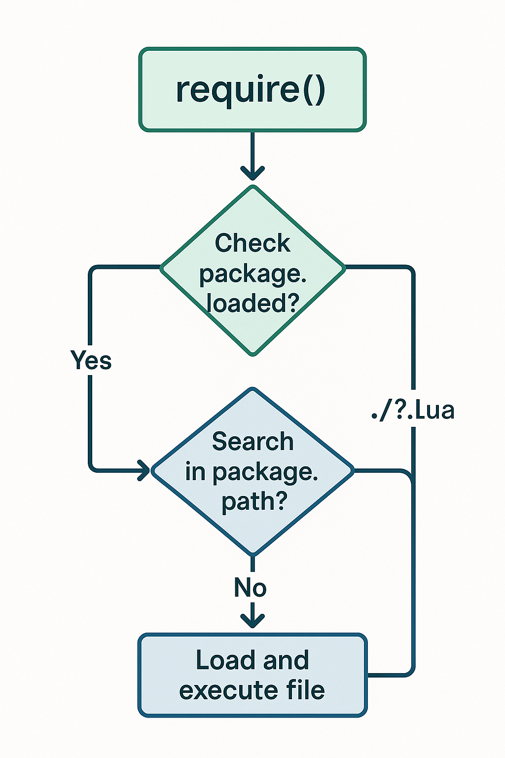 루아 패키지 검색 과정 플로우차트