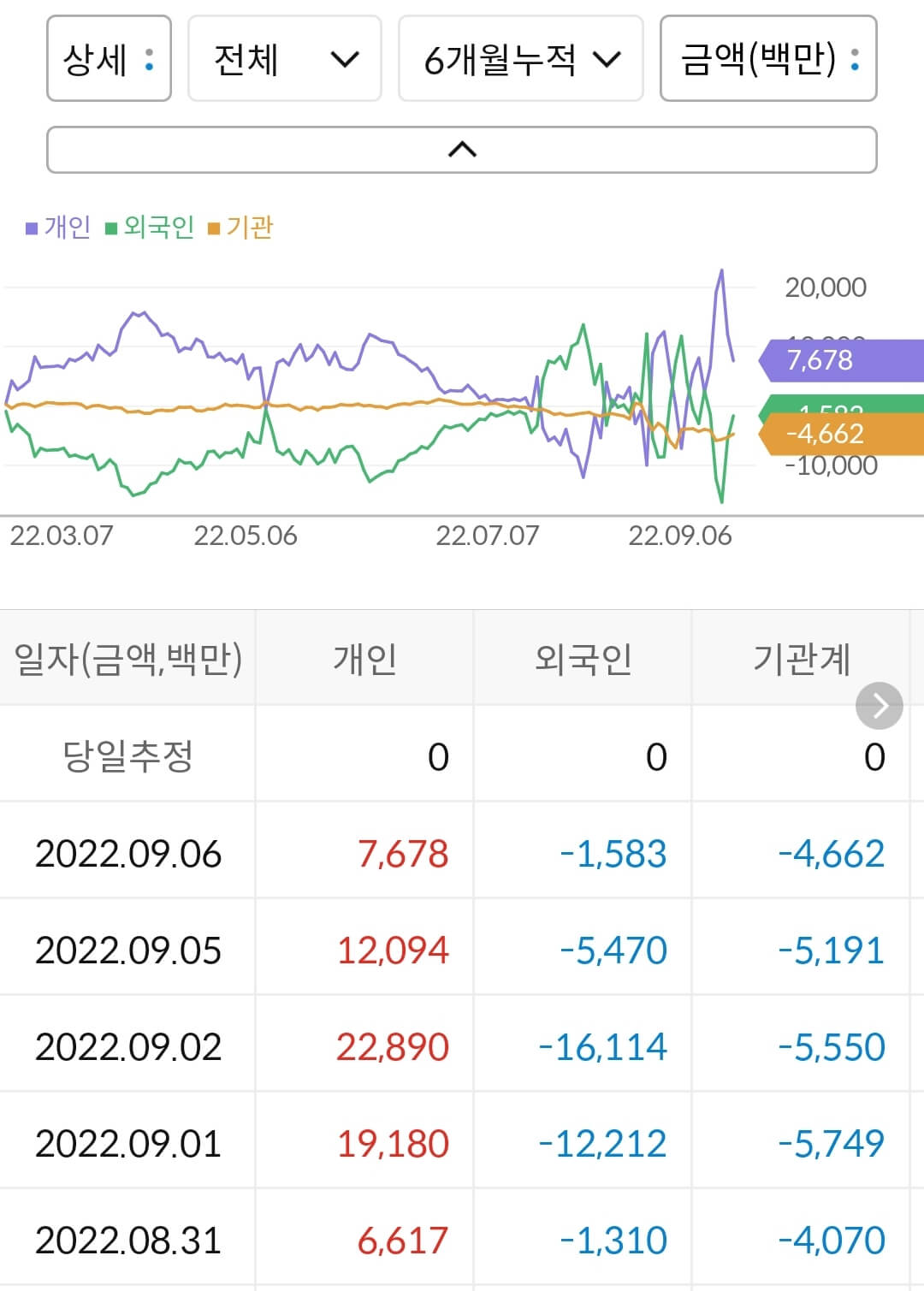 박셀바이오 누적 수급