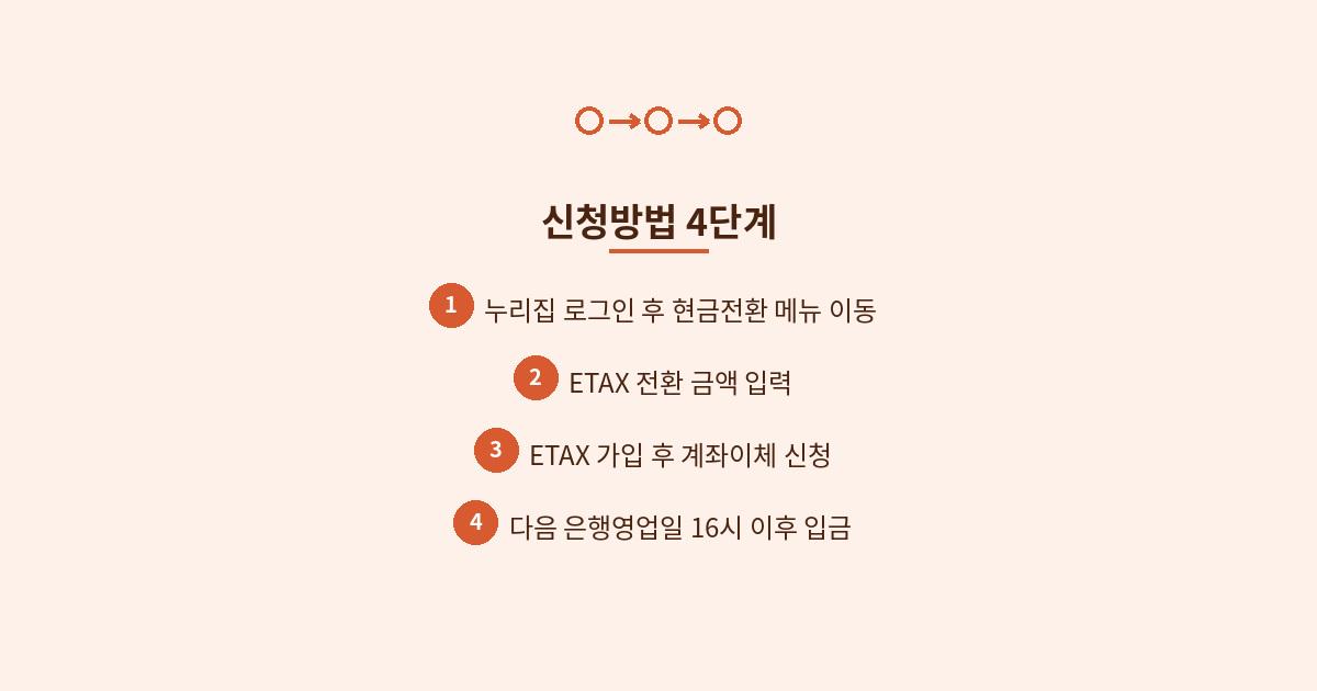 alt="에코마일리지 신청방법 4단계 가로형 이미지"