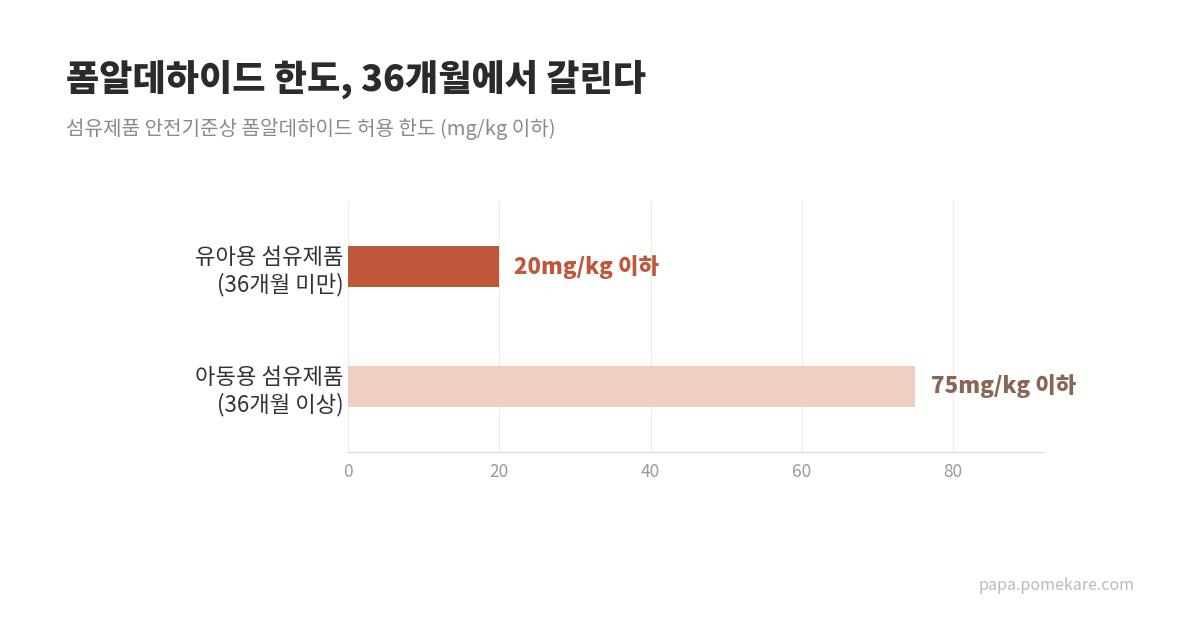 폼알데하이드 기준 비교 차트