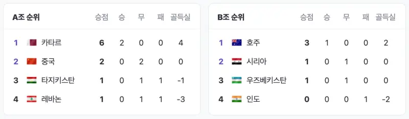 카타르-아시안컵-조별리그-A&B조-현재-상황