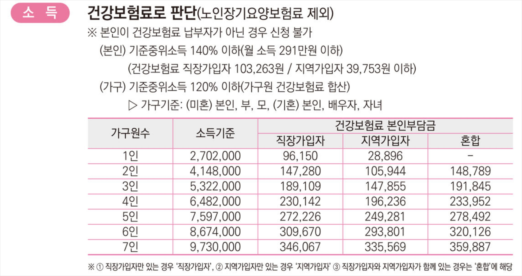 부산청년기쁨두배통장 소득기준