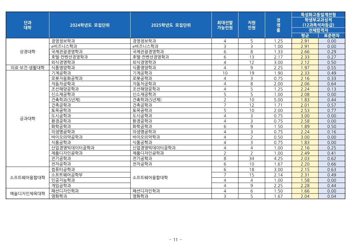 동의대 특성화고동일계 전형 수시등급 2024