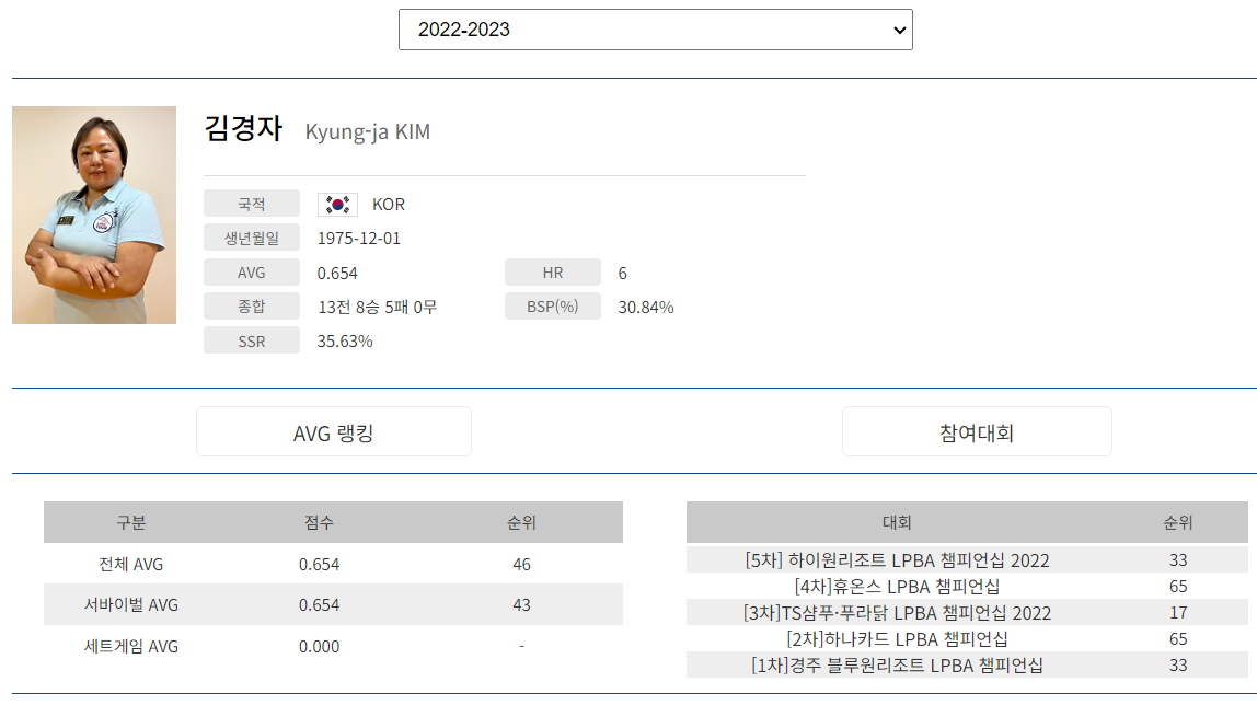 프로당구 2022-23 시즌, 김경자 당구선수 LPBA투어 경기지표