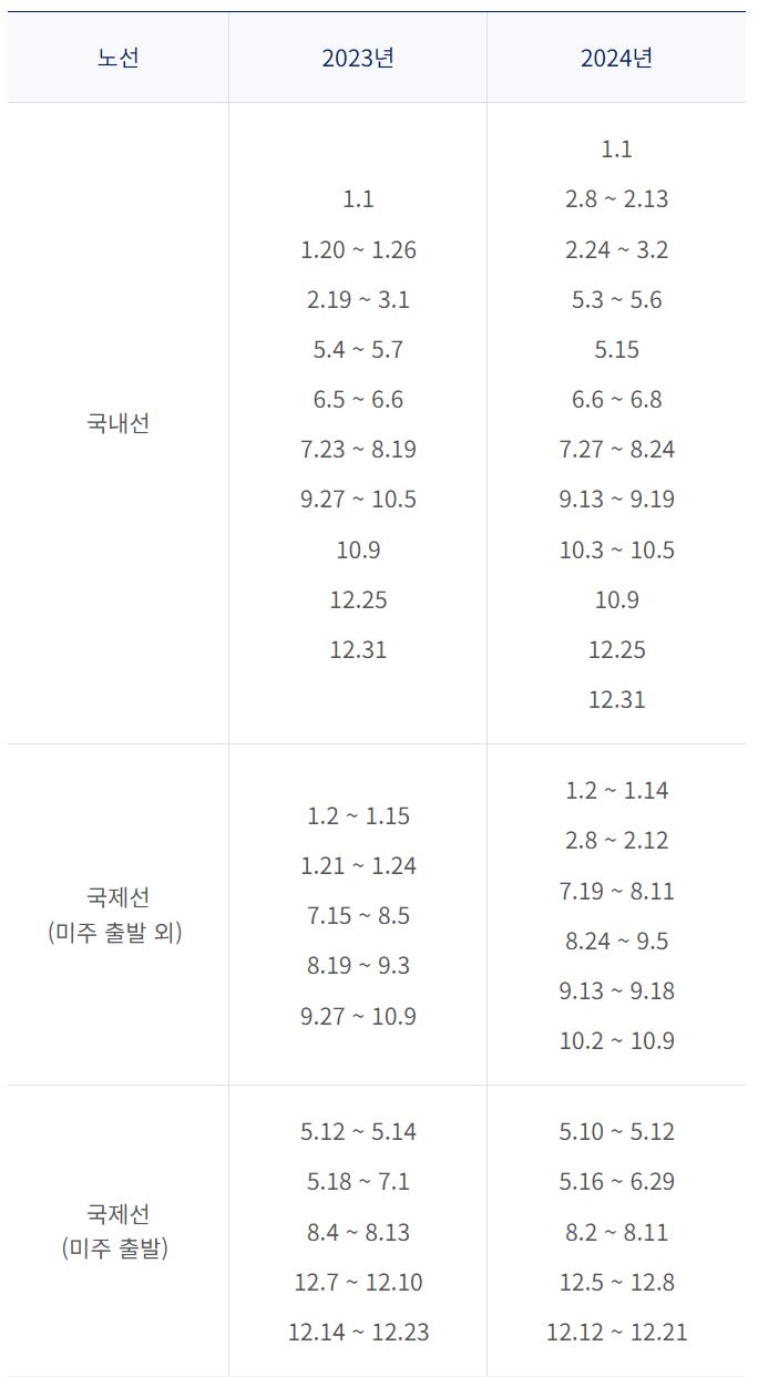 대한항공 마일리지 공제표