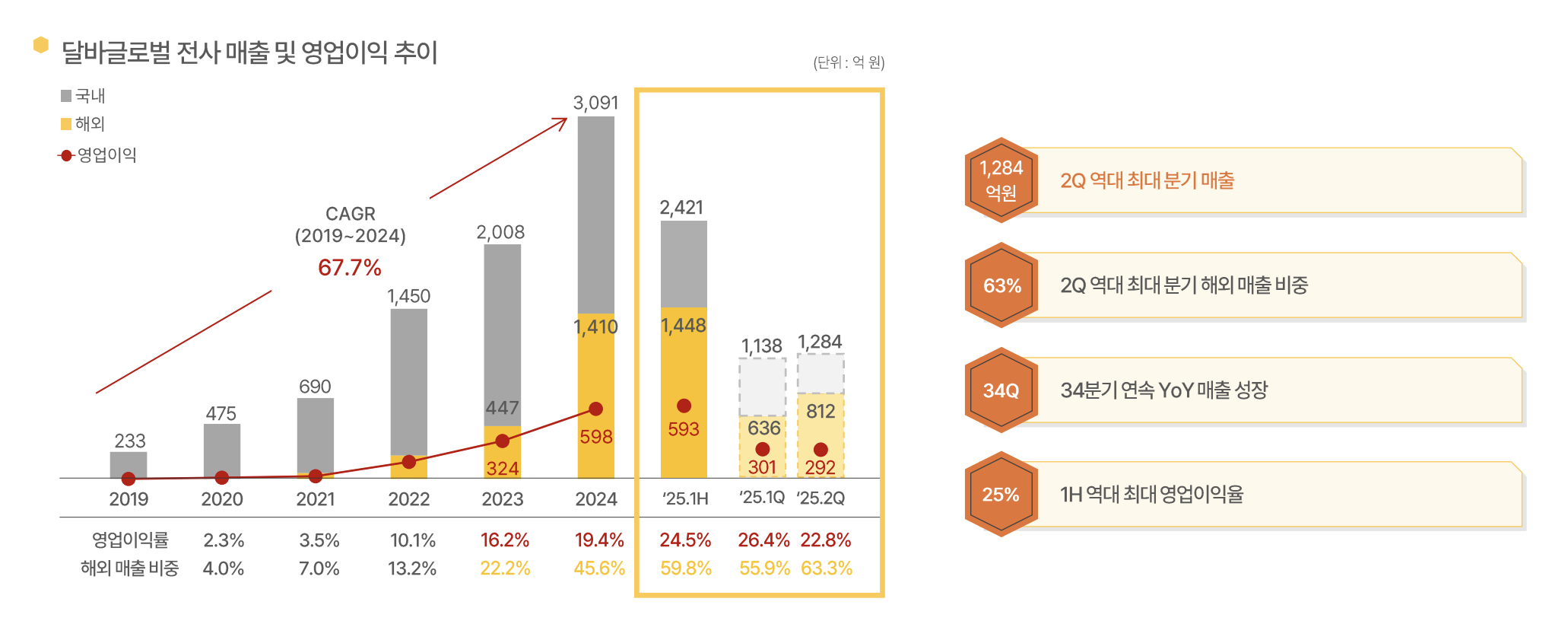 2분기 실적, 숫자로 보는 핵심 요약