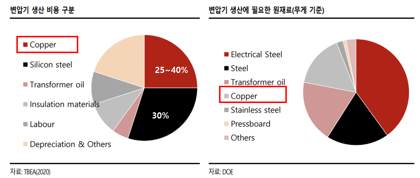 변압기 생산 비용 및 무게에 따른 원재료 비중