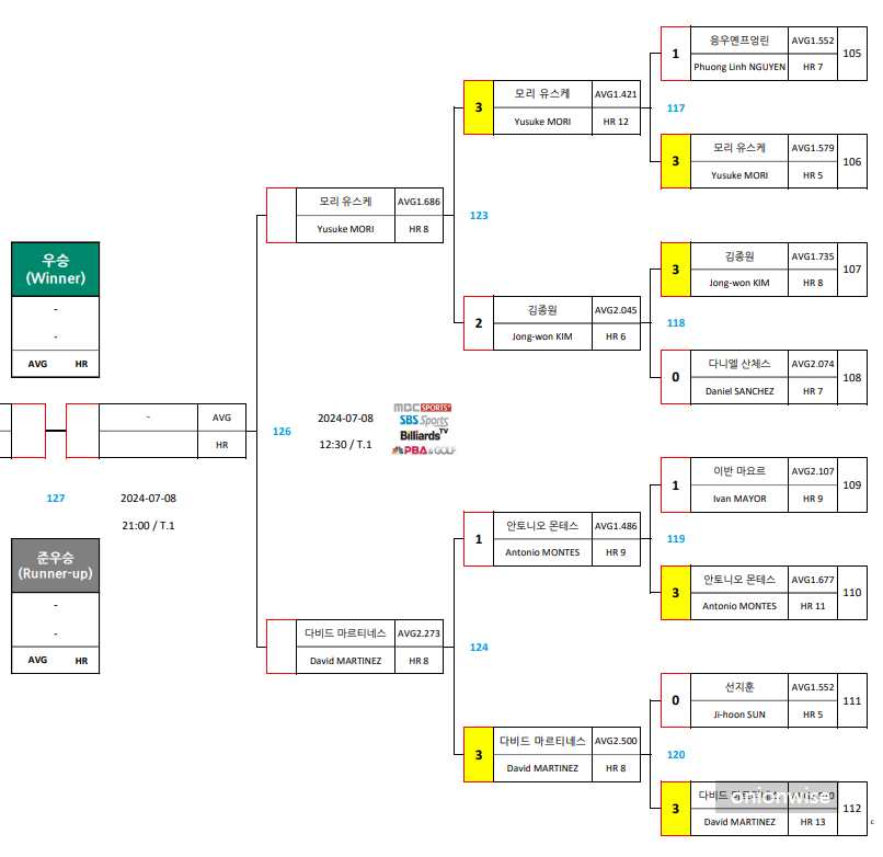하나카드 PBA 챔피언십 4강 준결승 대진표 - 마르티네스 머리유스케