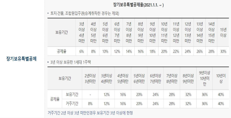양도소득세 자동계산방법