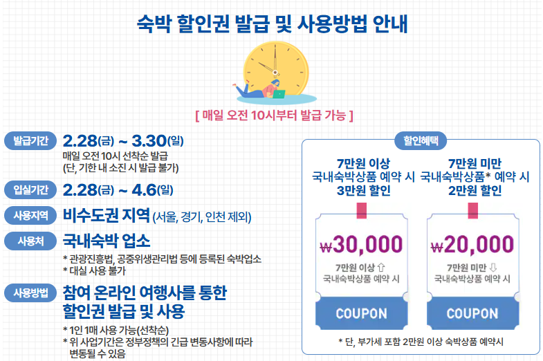 숙박 할인권 발급 및 사용방법