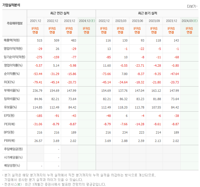 SBW생명과학_실적