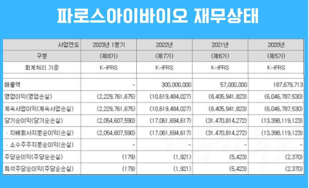파로스아이바이오 재무상태