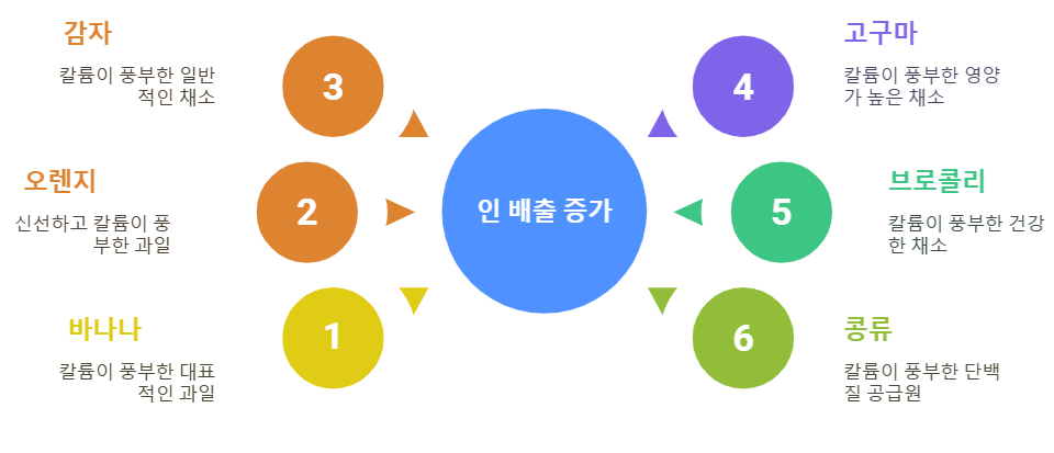 인 배출을 돕는 식품