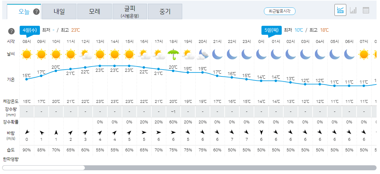 서울,인천,경기 10월4일~6일 오늘의 날씨 예보