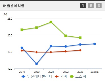 두산에너빌리티 매출총이익률 (8월4주)