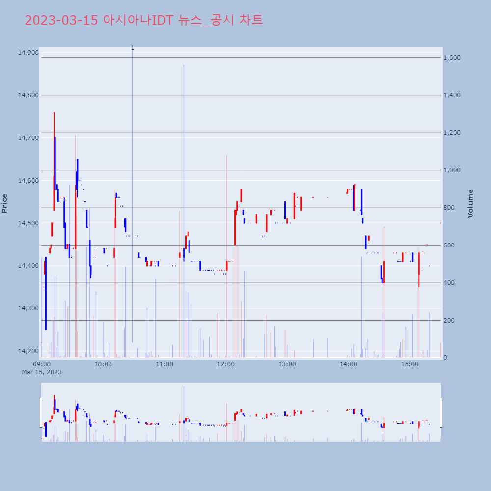 아시아나IDT_뉴스공시차트