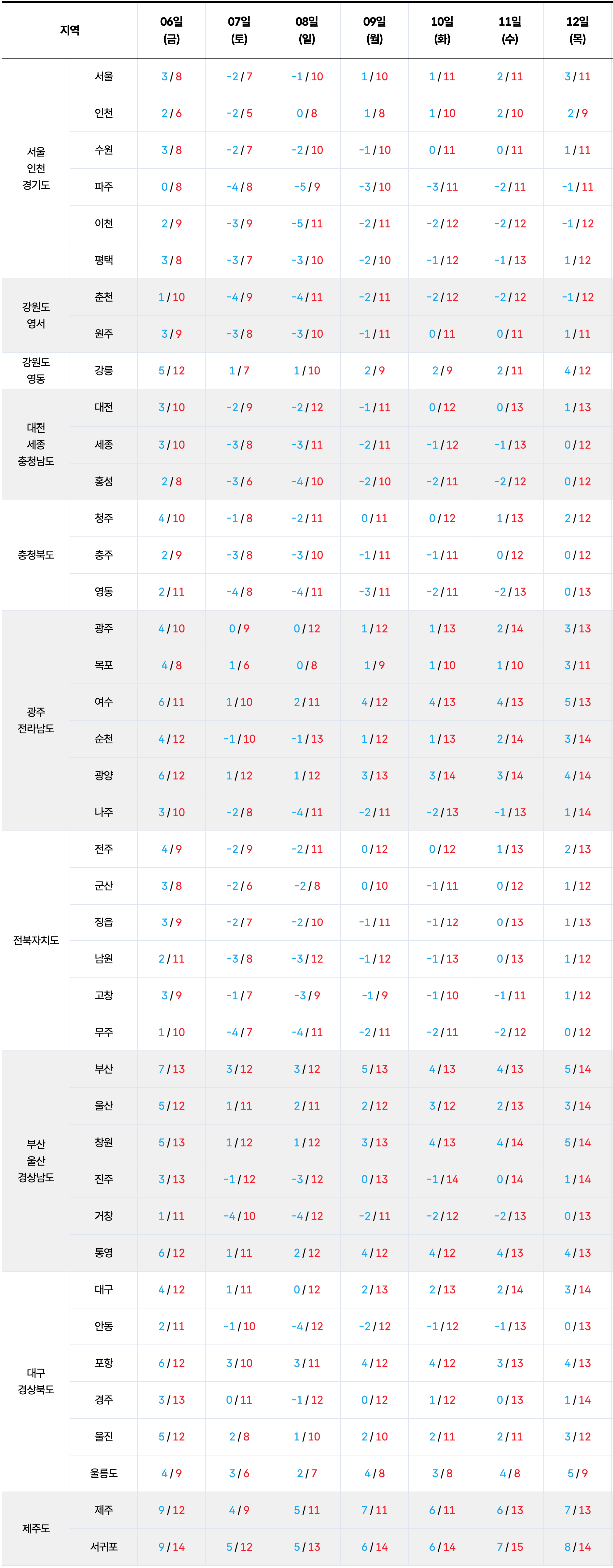 일주일 전국 기온 예보 전망