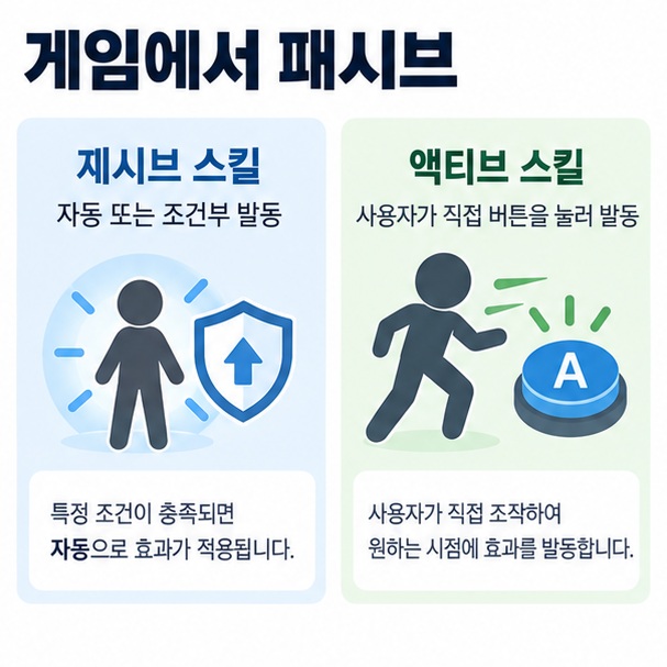 게임에서 자동 적용되는 패시브 스킬과 버튼을 눌러 사용하는 액티브 스킬을 비교한 이미지