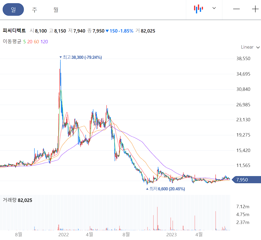 피씨디렉트 일봉 차트