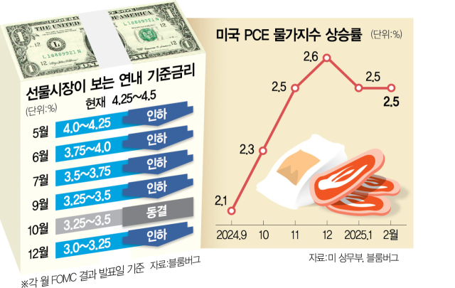 미국 물가지수 상승률 및 기준금리