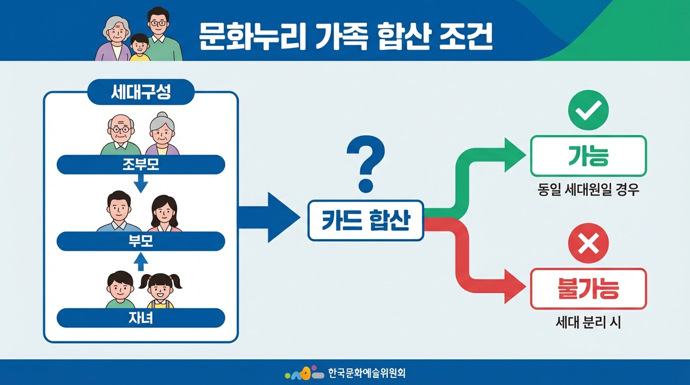3대 가족이 모여 있는 모습과 카드 합산 가능 여부를 나타내는 인포그래픽