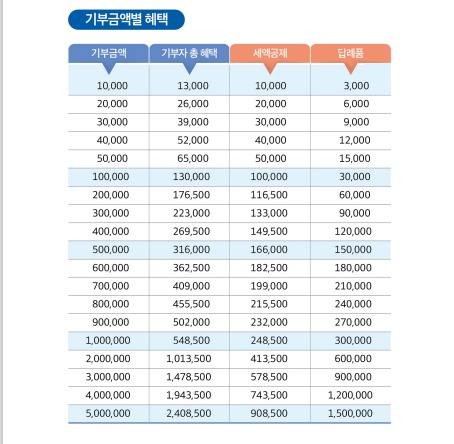 고향사랑기부제 혜택 (세액공제.답례품) 알아보기
