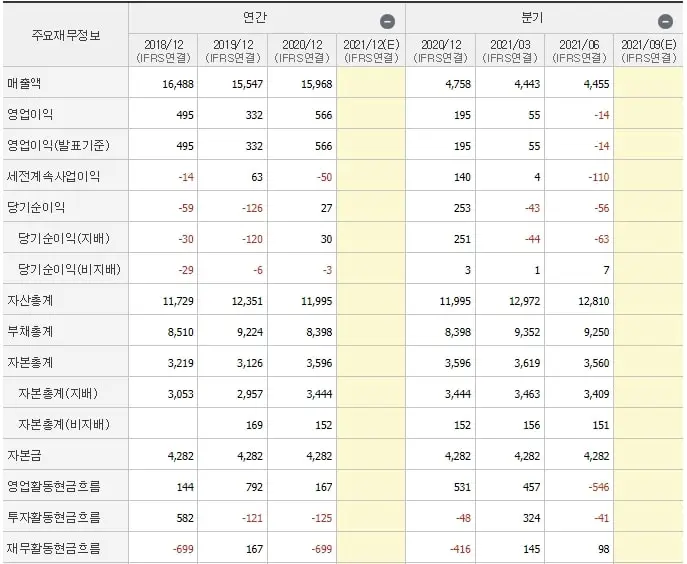 대한전선 재무제표