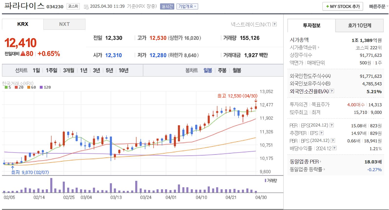 카지노 관련주 파라다이스 일봉 차트
