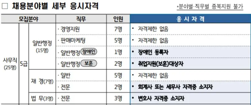 채용분야별 세부 응시자격