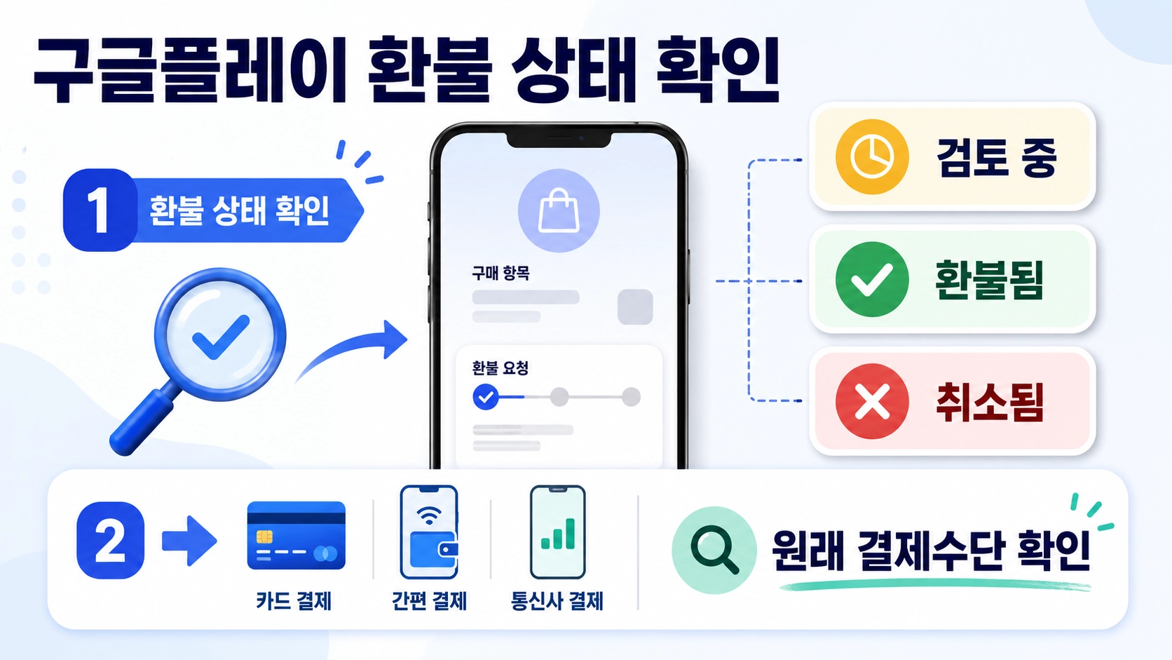 구글플레이 환불의 검토 중·환불됨·취소됨 상태와 원래 결제수단 확인 방법을 보여주는 안내