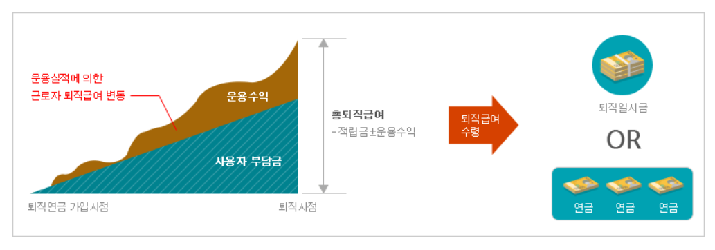 확정기여형 퇴직연금