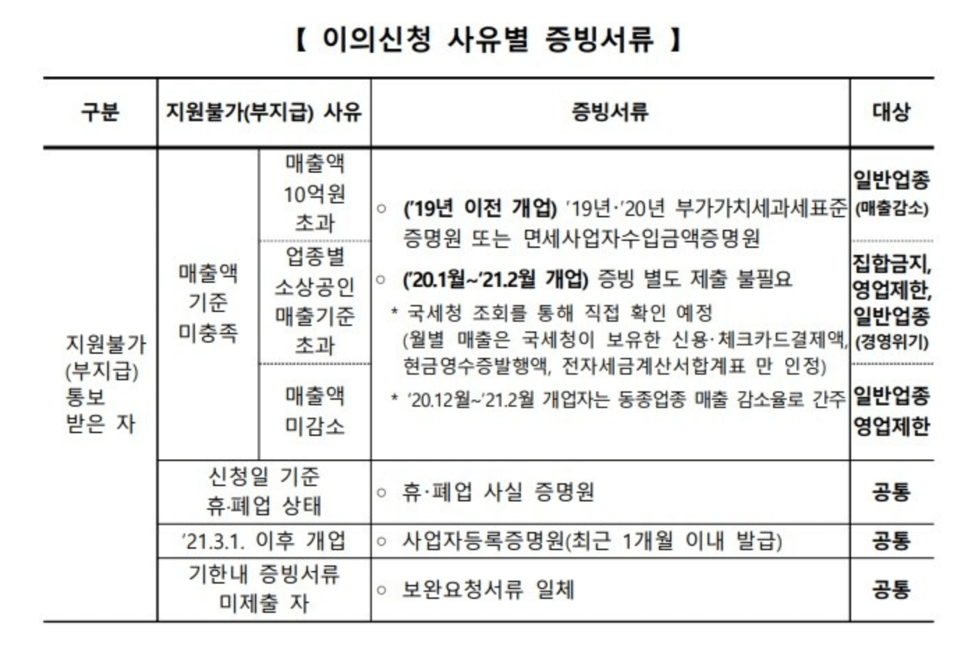 소상공인-버팀목자금플러스-부지급