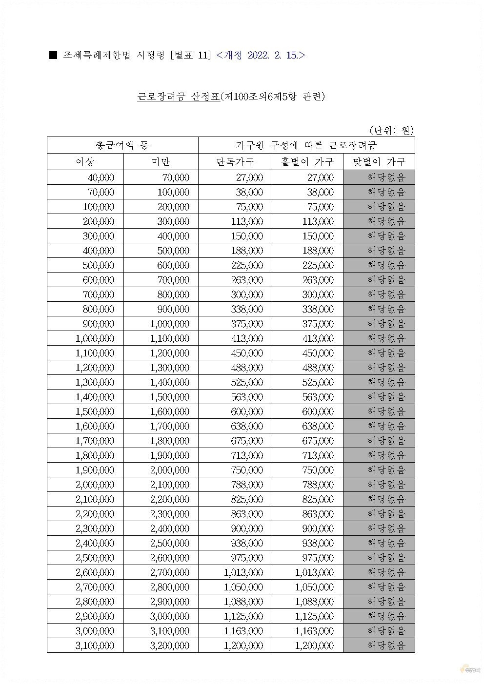 근로자녀장려금 산정표