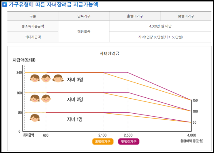 자녀장려금 지급가능액 예시