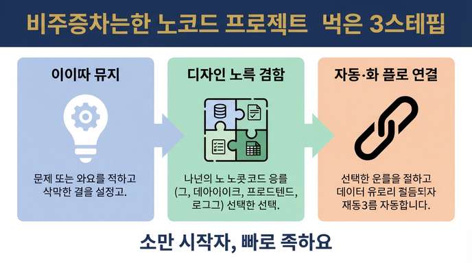노코드 프로젝트 3단계