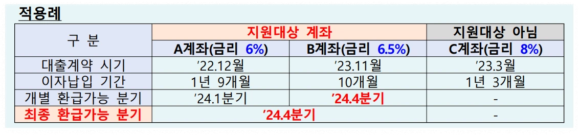 1년치 이자 납힙 확인 필요 안내 이미지
