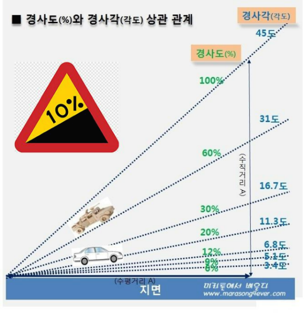 경사도를 각도로 환산하면?