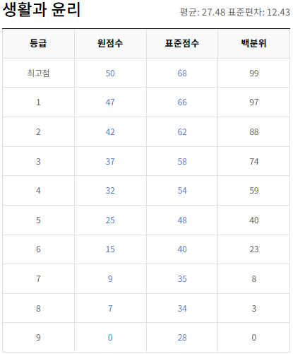 고2-생활과 윤리-등급컷