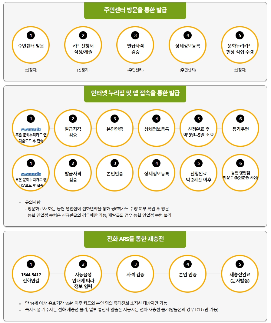 문화누리지원금