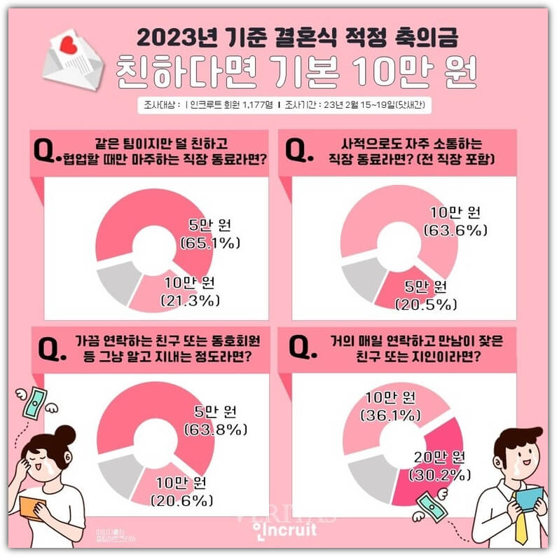 축의금-설문-조사-결과