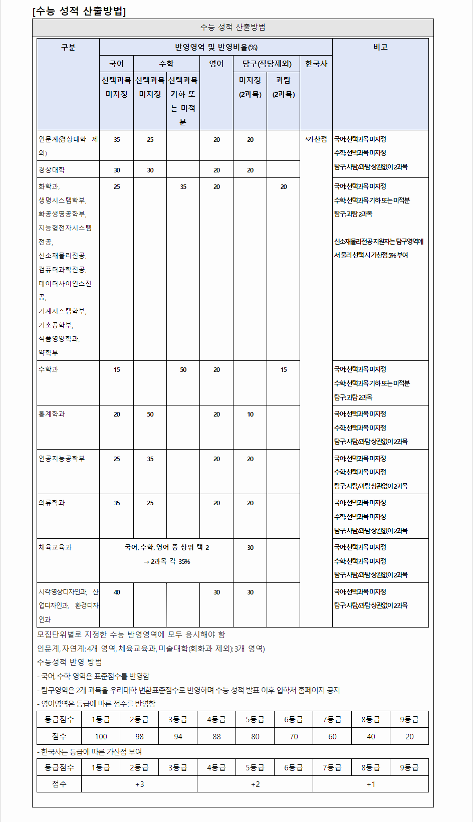 2024학년도 숙명여자대학교 수능위주전형 수능 성적 산출방법