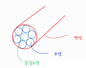 단선, 연선, 중공연선, 소선