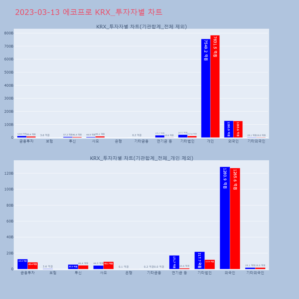 에코프로_KRX 투자자별 차트