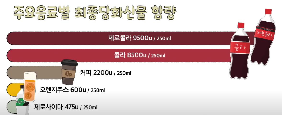 음료별 최종당화산물 함량