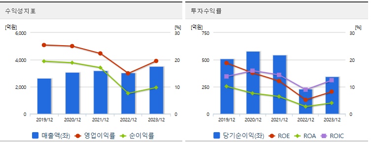 더존비즈온 주가 수익성